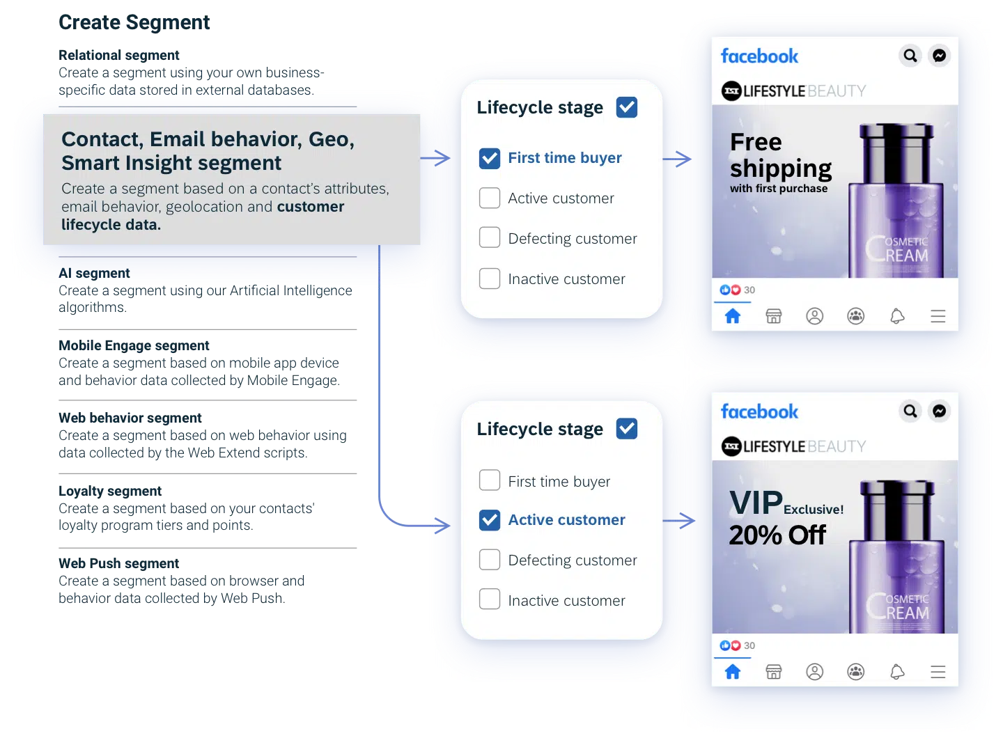 Consumer Behaviour Capture to Enhance Emarsys Smart Insight and Forecasting Strategies