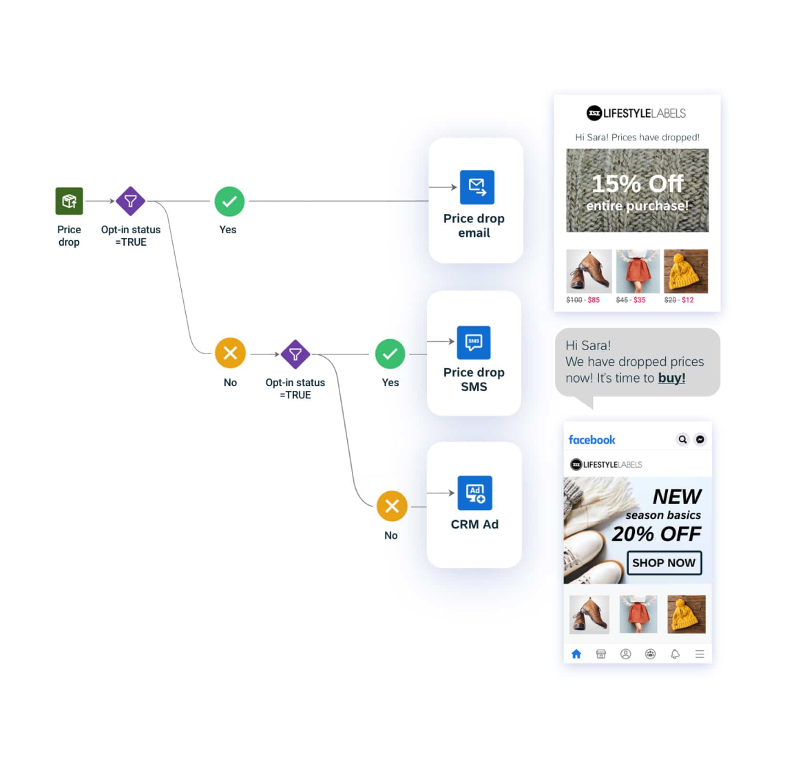  Increase sales and repeat customers 