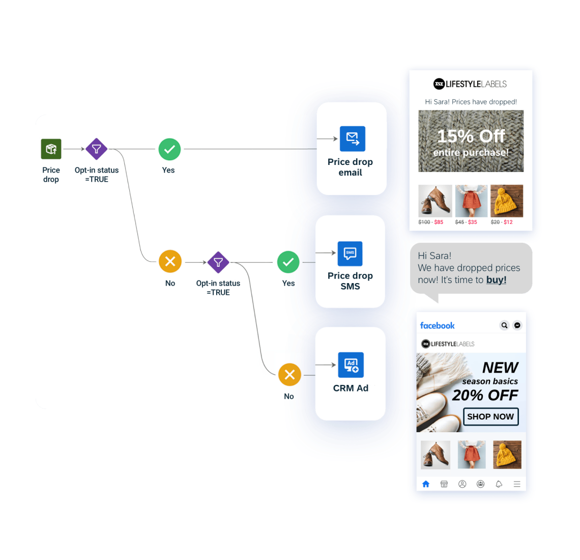  Increase sales and repeat customers 