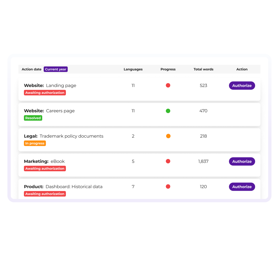 Simplified Translation Requests 