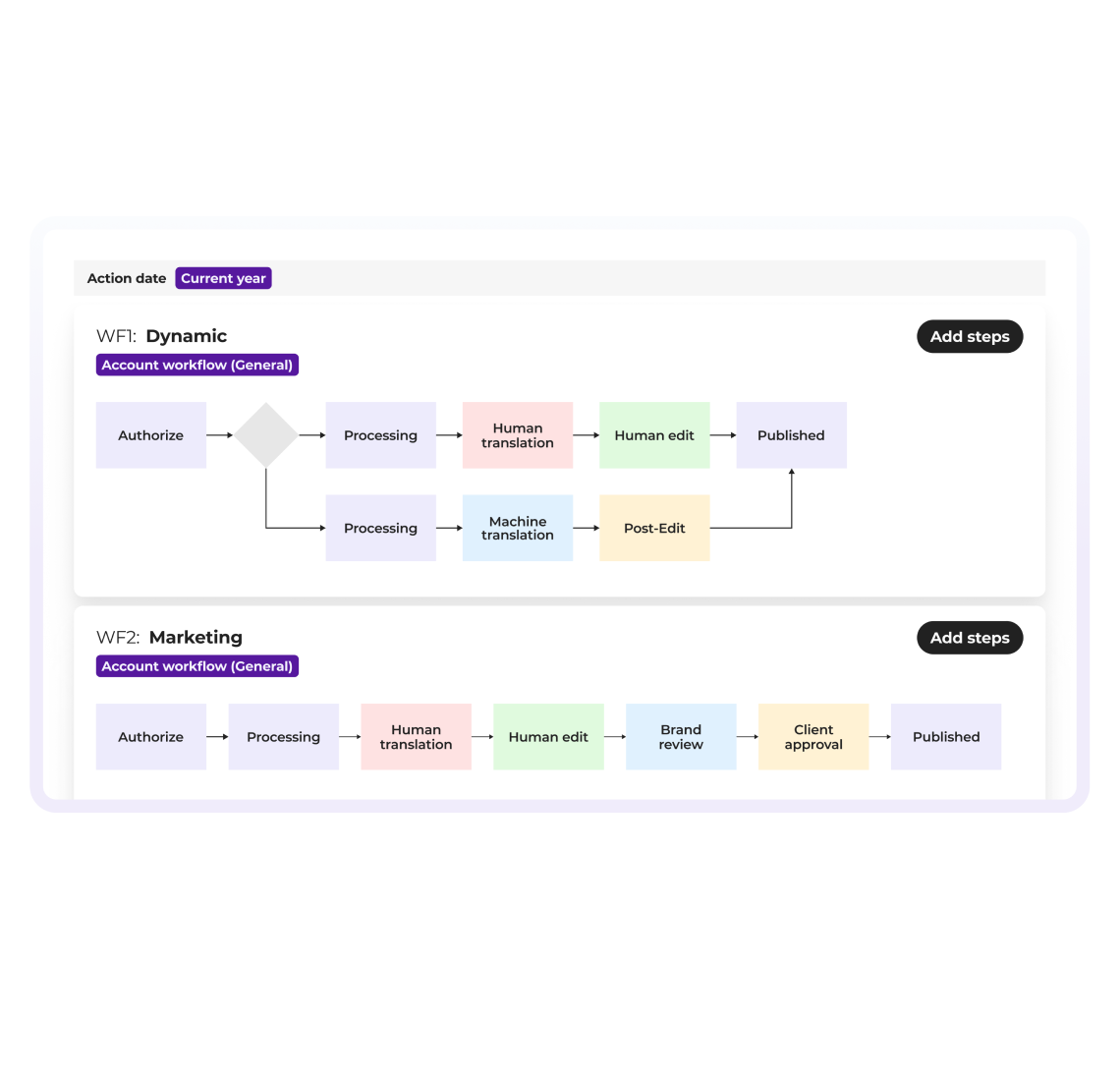 Optimized translation workflows 